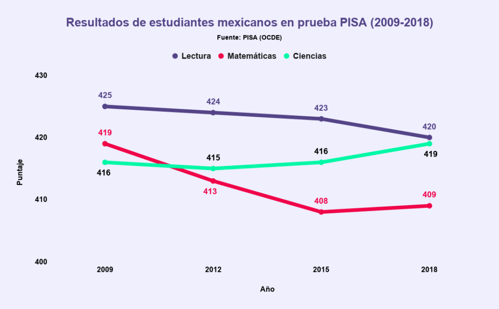 Resultados de estudiantes mexicanos en prueba pisa (2009-2018)