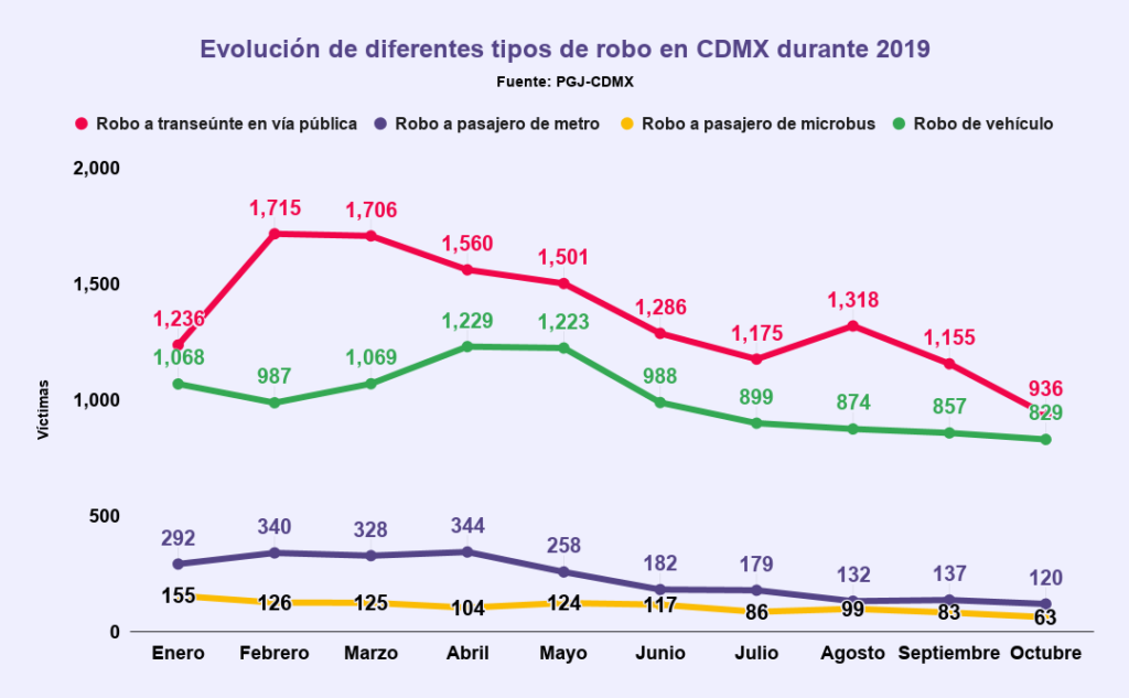 Bajaron algunos delitos, pero todo apunta a que la CDMX tendrá cifras récord en 2019