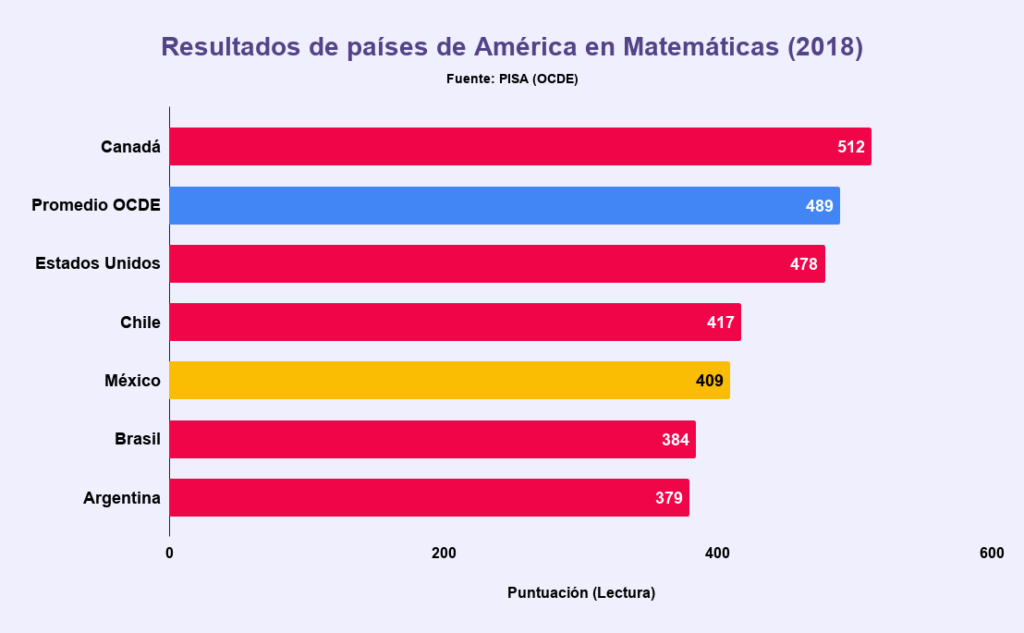 Resultados de países de América en matemáticas. Prueba PISA 2018