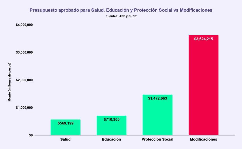 Gobierno de Peña Nieto modificó, sin justificación, 65% del presupuesto en 2018
