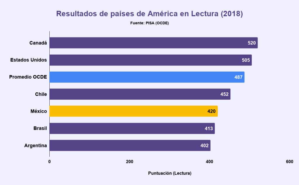Resultados de países de América en lectura, prueba PISA 2018.