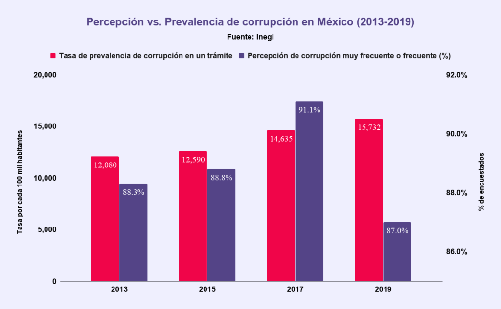 Percepción vs. prevalencia de corrupción en México (2013-2019)