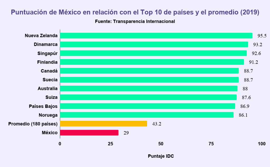Puntuación de México en relación con el Top 10 de países y el promedio