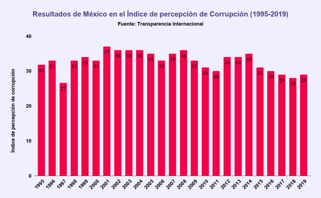 Resultados de México en el Índice de percepción de la Corrupción (1995-2019)