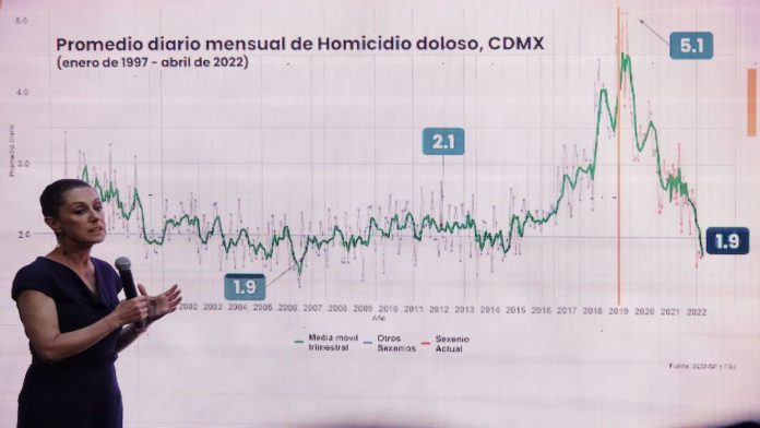 ¿La CDMX es una de las ciudades más seguras del mundo como dijo Claudia Sheinbaum?